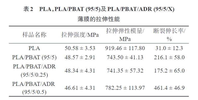 久信達帶您了解多元環(huán)氧擴鏈劑改性PLAPBAT薄膜 的制備與性能表征(圖6)